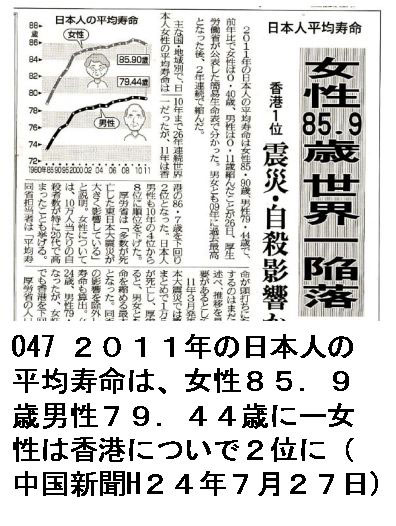 047 ２０１１年の日本人の平均寿命は、女性８５．９歳男性７９．４４歳にー女性は香港についで２位に（中国新聞H２４年７月２７日）